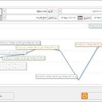 نمودار روند هزینه ها
